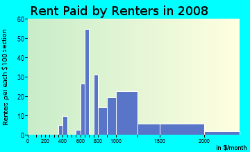 Rent paid by renters in 2009 in Fort Point in Boston neighborhood in MA
