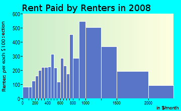 Rent paid by renters in 2009 in South Medford in Medford neighborhood in MA