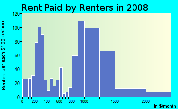 Rent paid by renters in 2009 in Downtown in Newburyport neighborhood in MA