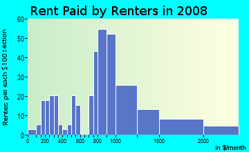 Rent paid by renters in 2009 in Old Ferry Road in Newburyport neighborhood in MA