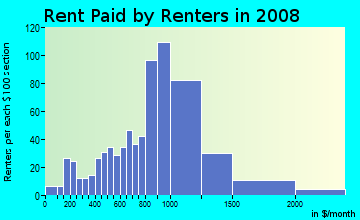 Rent paid by renters in 2009 in Central Peabody in Peabody neighborhood in MA