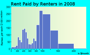 Rent paid by renters in 2009 in North Commons in Quincy neighborhood in MA