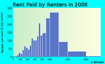 Rent paid by renters in 2009 in Norfolk Downs in Quincy neighborhood in MA