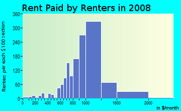 Rent paid by renters in 2009 in North Quincy in Quincy neighborhood in MA