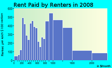 Rent paid by renters in 2009 in Quincy Point in Quincy neighborhood in MA