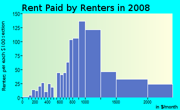 Rent paid by renters in 2009 in West Quincy in Quincy neighborhood in MA