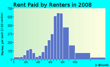 Rent paid by renters in 2009 in Quinsigamond Village in Worcester neighborhood in MA
