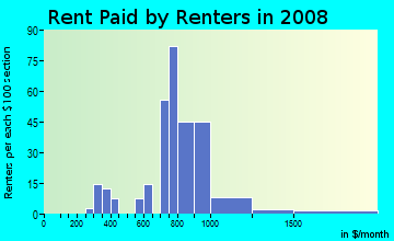 Rent paid by renters in 2009 in Downtown Worcester in Worcester neighborhood in MA