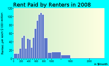Rent paid by renters in 2009 in Arts District in Worcester neighborhood in MA
