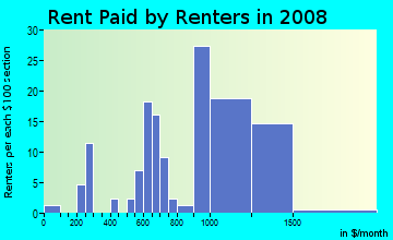 Rent paid by renters in 2009 in Osgood Park in Salem neighborhood in MA