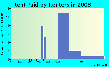 Rent paid by renters in 2009 in Bass River in South Yarmouth neighborhood in MA
