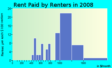 Rent paid by renters in 2009 in Bristow in Saugus neighborhood in MA