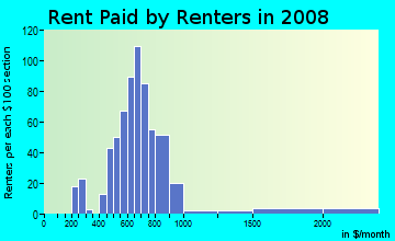 Rent paid by renters in 2009 in Westville Lake in Southbridge neighborhood in MA