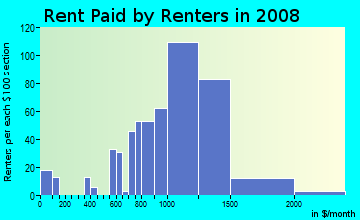 Rent paid by renters in 2009 in Sandersdale in Southbridge neighborhood in MA