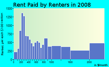 Rent paid by renters in 2009 in South Boston in Boston neighborhood in MA