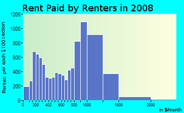 Rent paid by renters in 2009 in Brighton in Brighton neighborhood in MA
