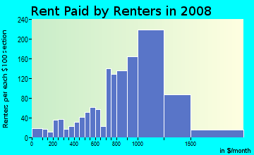 Rent paid by renters in 2009 in Neponset in Boston neighborhood in MA