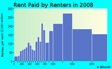 Rent paid by renters in 2009 in Oak Square in Brighton neighborhood in MA