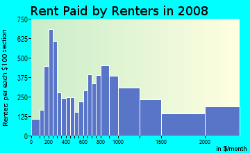 Rent paid by renters in 2009 in Mission Hill in Boston neighborhood in MA