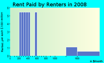 Rent paid by renters in 2009 in Habitat in Belmont neighborhood in MA