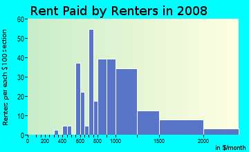 Rent paid by renters in 2009 in Belmont Center in Belmont neighborhood in MA