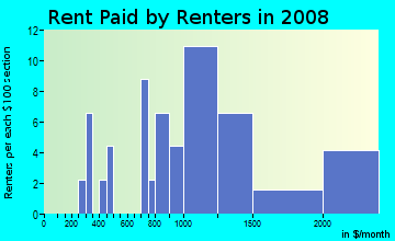 Rent paid by renters in 2009 in East Dedham in Dedham neighborhood in MA