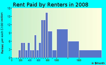Rent paid by renters in 2009 in Woodville in Wakefield neighborhood in MA