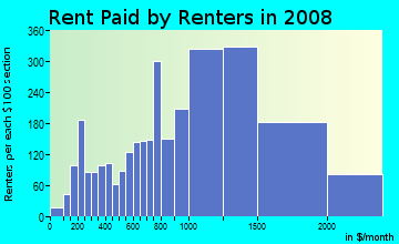 Rent paid by renters in 2009 in East Watertown in Watertown neighborhood in MA