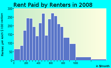 Rent paid by renters in 2009 in Six Corners in Springfield neighborhood in MA