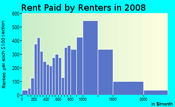 Rent paid by renters in 2009 in Forest Park in Springfield neighborhood in MA