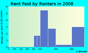 Rent paid by renters in 2009 in Phelps Corner in Fort Washington neighborhood in MD