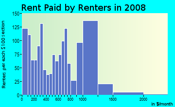 Rent paid by renters in 2009 in Carrington in Waldorf neighborhood in MD