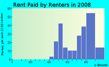 Rent paid by renters in 2009 in Hopkins Bayview in Baltimore neighborhood in MD