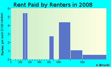 Rent paid by renters in 2009 in Desert Lakes Mobile Home in Yuma neighborhood in AZ