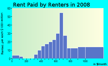Rent paid by renters in 2009 in Belair-Edison in Baltimore neighborhood in MD