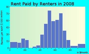 Rent paid by renters in 2009 in Biddle Street in Baltimore neighborhood in MD