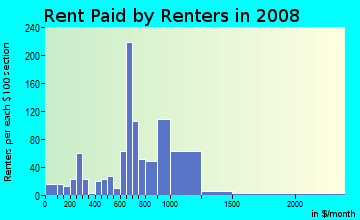 Rent paid by renters in 2009 in Beechfield in Baltimore neighborhood in MD