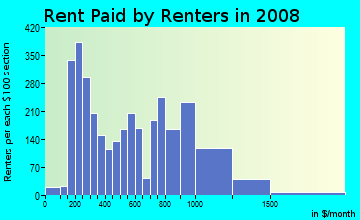 Rent paid by renters in 2009 in Broadway East in Baltimore neighborhood in MD