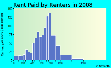 Rent paid by renters in 2009 in Burleith-Leighton in Baltimore neighborhood in MD