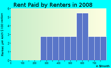 Rent paid by renters in 2009 in Cameron Village in Baltimore neighborhood in MD
