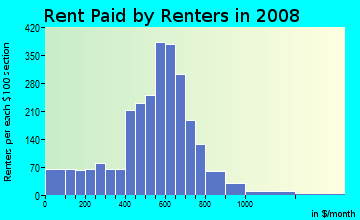 Rent paid by renters in 2009 in Central Park Heights in Baltimore neighborhood in MD