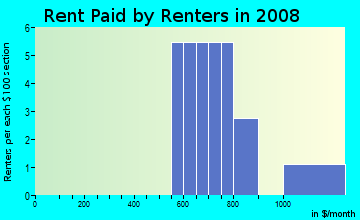 Rent paid by renters in 2009 in Desert Air Mobile Estates in Yuma neighborhood in AZ