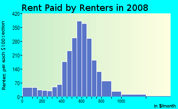 Rent paid by renters in 2009 in Homestead in Baltimore neighborhood in MD