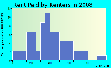 Rent paid by renters in 2009 in Druid Hill Park in Baltimore neighborhood in MD
