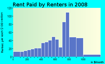Rent paid by renters in 2009 in Ellwood Park in Baltimore neighborhood in MD
