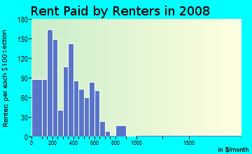 Rent paid by renters in 2009 in Edmondson Village in Baltimore neighborhood in MD