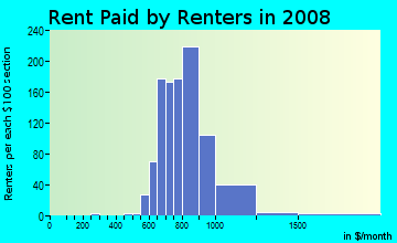 Rent paid by renters in 2009 in Glen Oaks in Baltimore neighborhood in MD