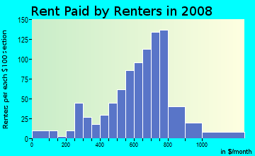 Rent paid by renters in 2009 in Greektown in Baltimore neighborhood in MD