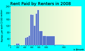 Rent paid by renters in 2009 in Glenham-Belford in Baltimore neighborhood in MD