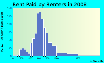 Rent paid by renters in 2009 in Hampden in Baltimore neighborhood in MD